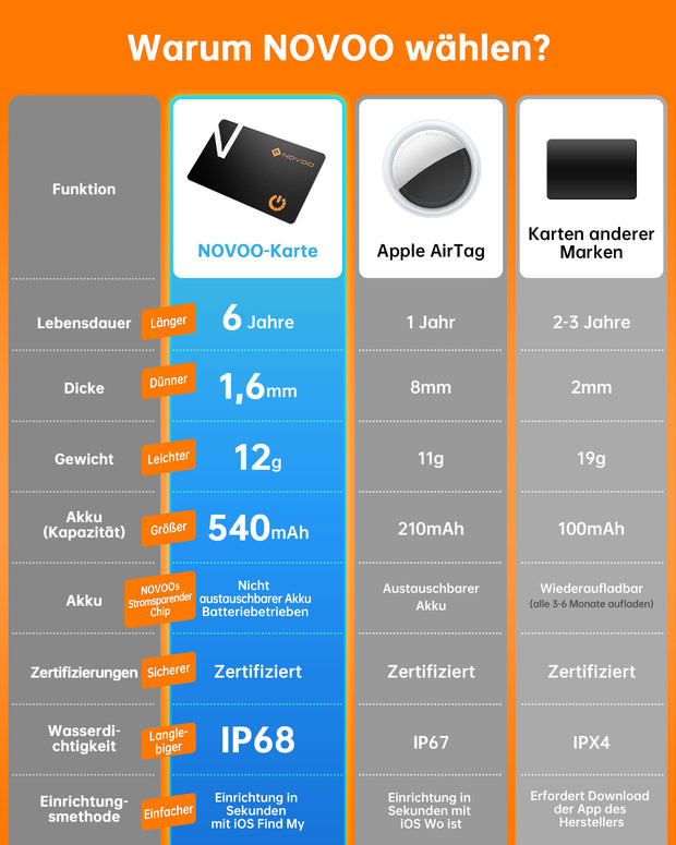 NOVOO Dünne Geldbörsen Tracker Karte Geldbörsenfinder Air Tag kompatibel mit Apple Find My (nur iOS), Gegenstände Item Finder für Gepäckanhänger, Handys, Reisepässe- NFC1-207C-N3