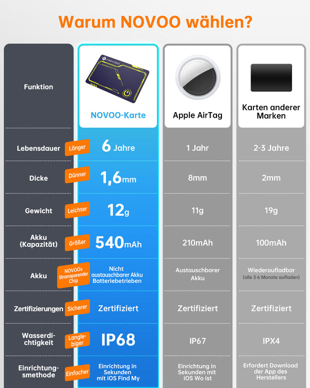 NOVOO Air Tag Karte Wallet Tracker Card Thin 1,6mm Smart Bluetooth Tag Kompatibel mit Apple Wo ist? APP (nur iOS), 6 Jahre Batterielebensdauer GPS Item Finder für Geldbörse,Gepäckanhänger,Reisepass- NFC1-207C-VL