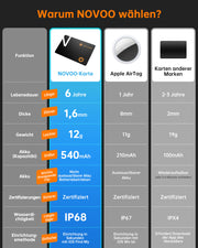 NOVOO Dünne Geldbörsen Tracker Karte Air Smart Tag Card funktioniert mit Apple Find My (nur iOS), Bluetooth Item Finder Gegenstandsortierer für Gepäckanhänger, Telefon, Reisepässe- NFC1-207C-N2