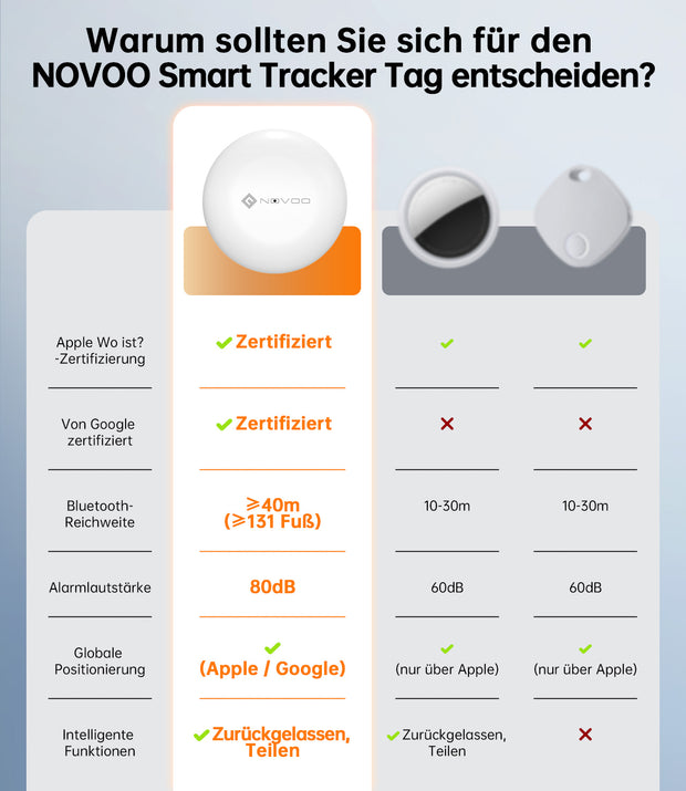 NOVOO Air Tag Schlüsselfinder Smart Tracker Kompatibel mit Apple Wo ist? APP(iOS) und Google,Mein Gerät Finden”APP(Android) Bluetooth KeyFinder Austauschbarer Akku für Gepäck,Taschen,Koffer-4er Pack- NFT1-206G-4
